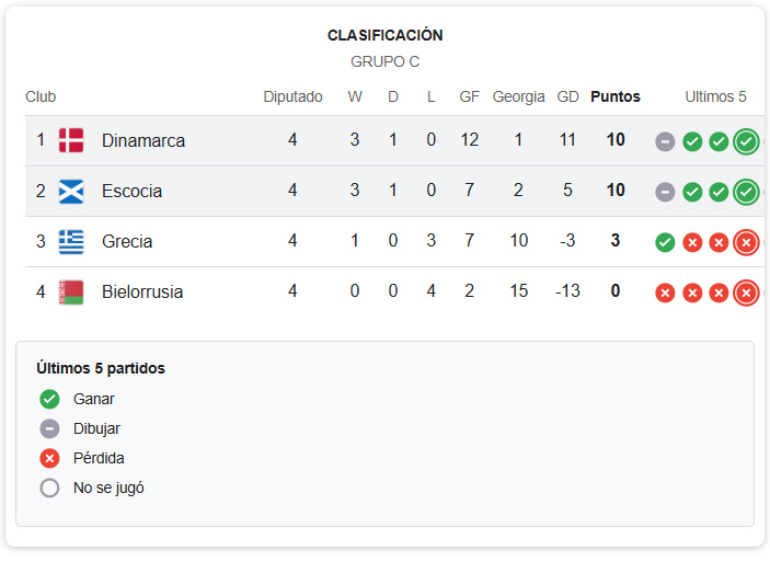 Escocia vs Dinamarca – Pronóstico