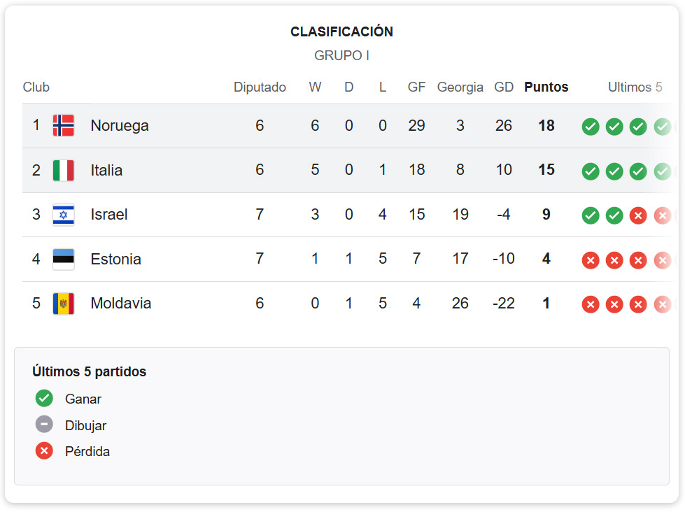 Italia vs Noruega – Pronóstico