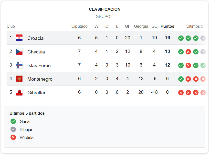 Pronóstico Montenegro vs Croacia